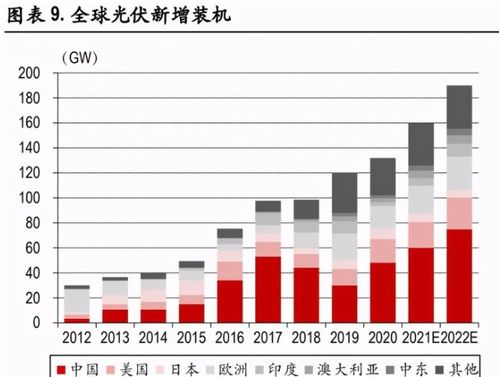 光伏行業中期投資策略 需求總量無憂，聚焦輕資產方向