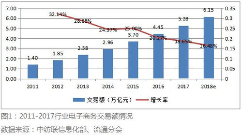 2017年紡織服裝電子商務運行淺析